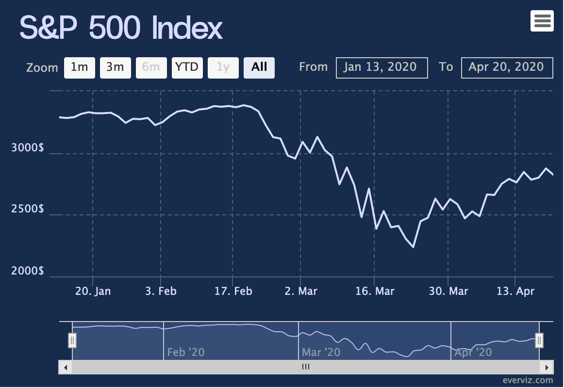 S&p 500 index