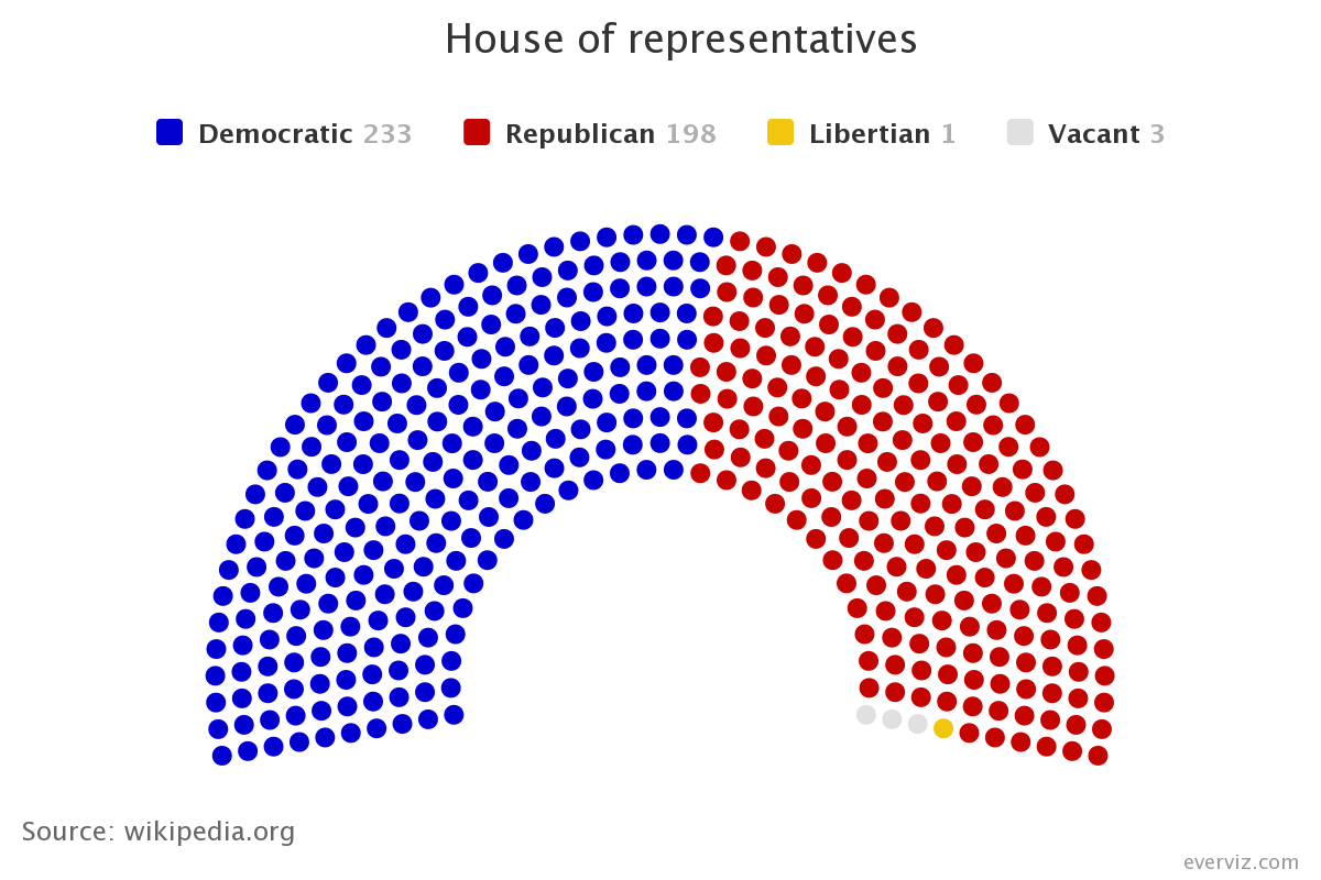 House of representatives Parliament chart