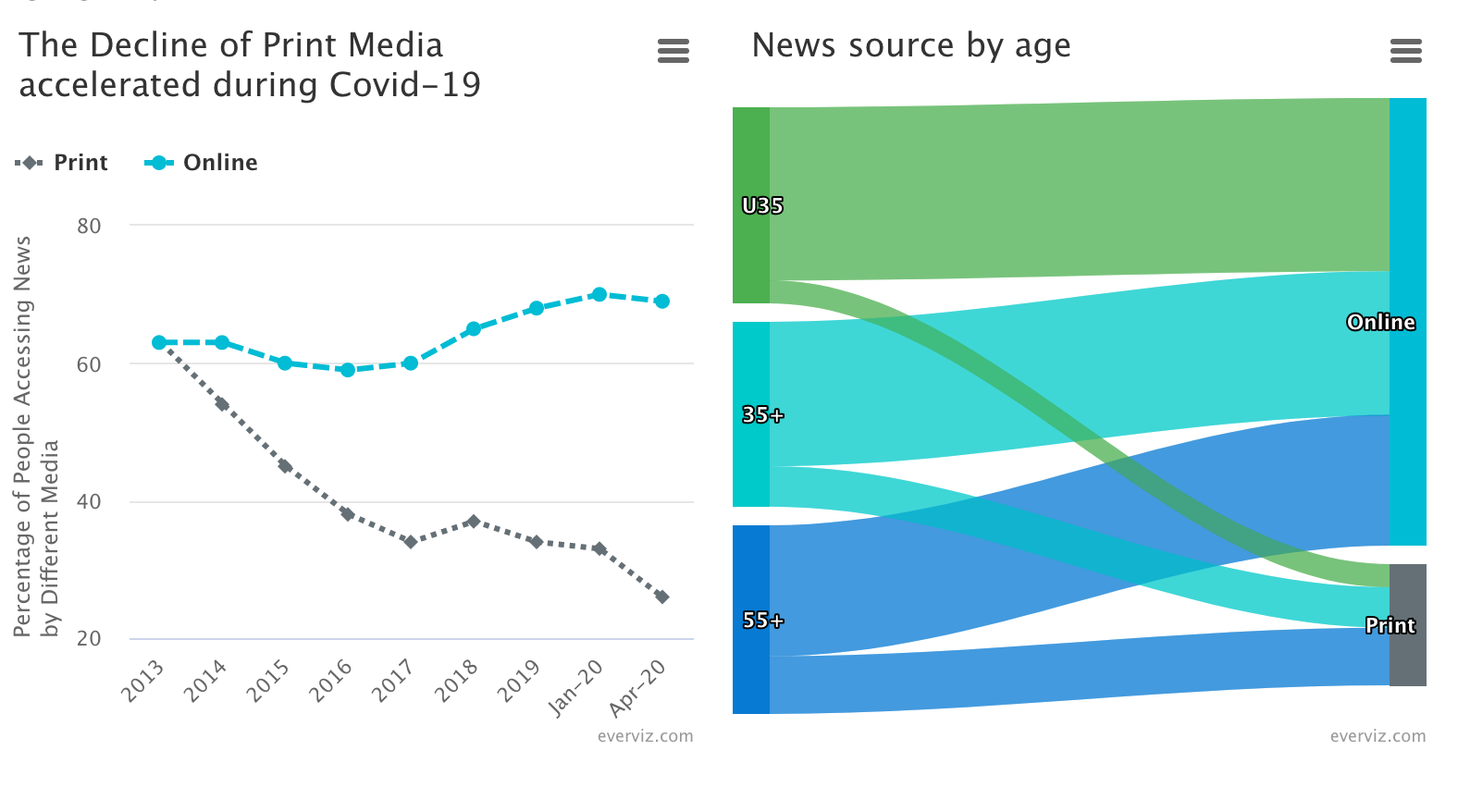 The Decline of Print Media accelerated during Covid19 Layout