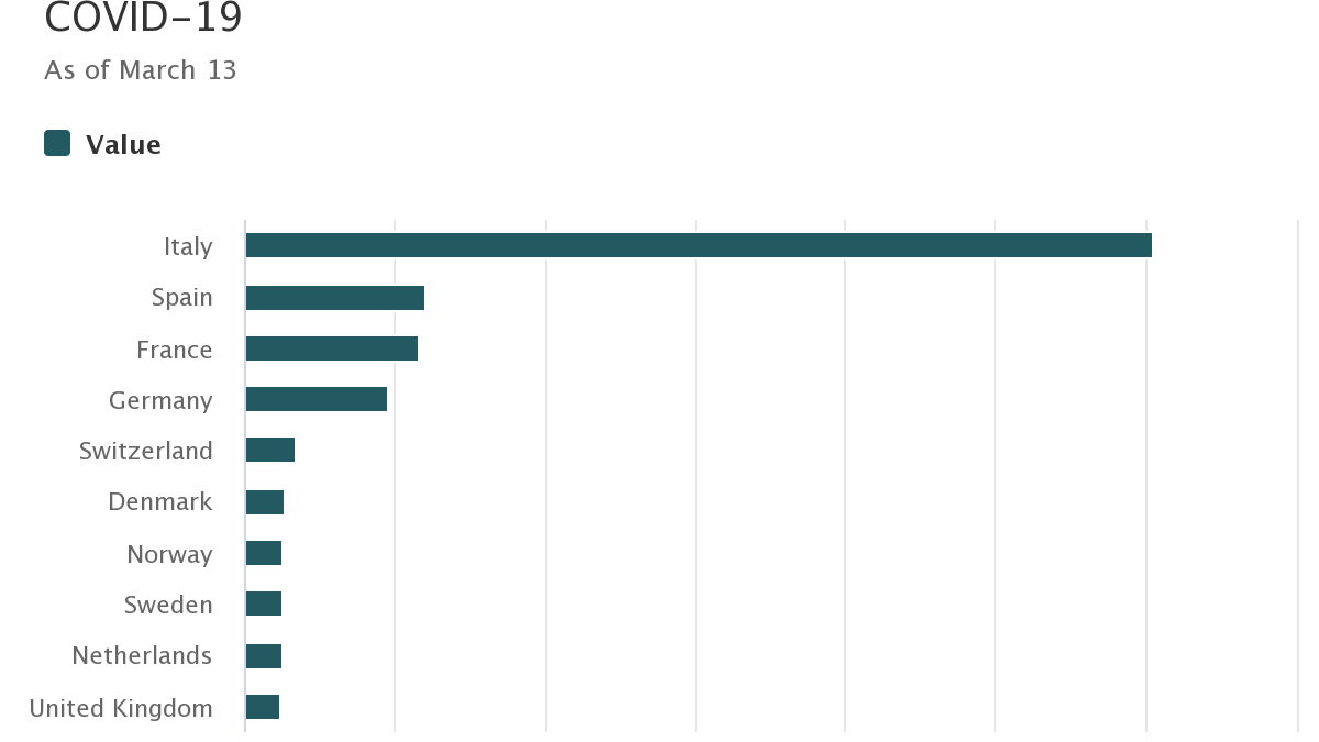 10 countries in Europe with highest confirmed cases of COVID19 as of