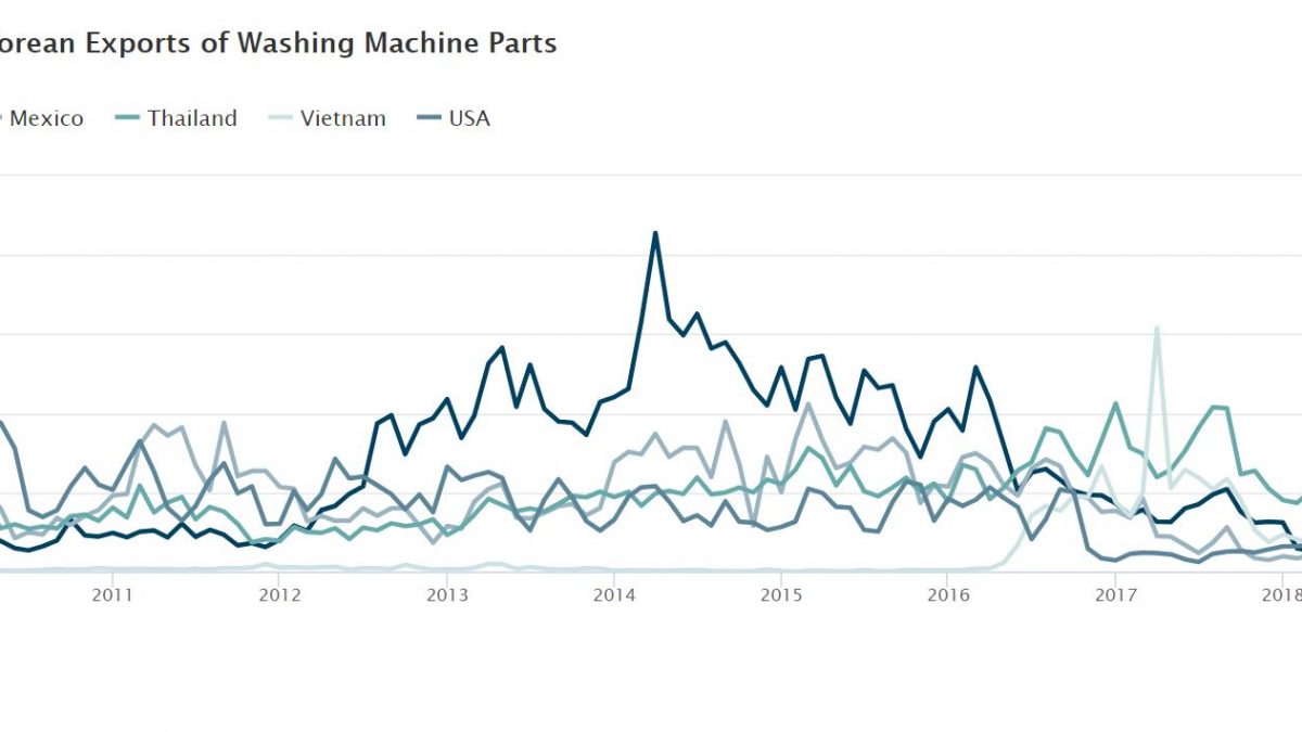 Monthly Korean Exports of Washing Machine Parts – Line chart