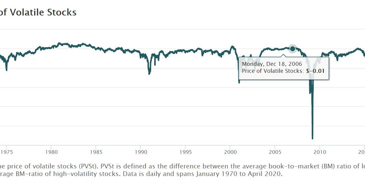 Daily Price of Volatile Stocks - Stock chart - everviz.com