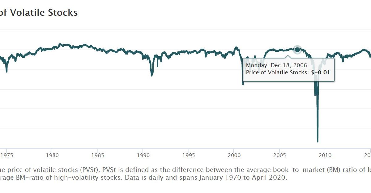 Daily Price of Volatile Stocks Stock chart
