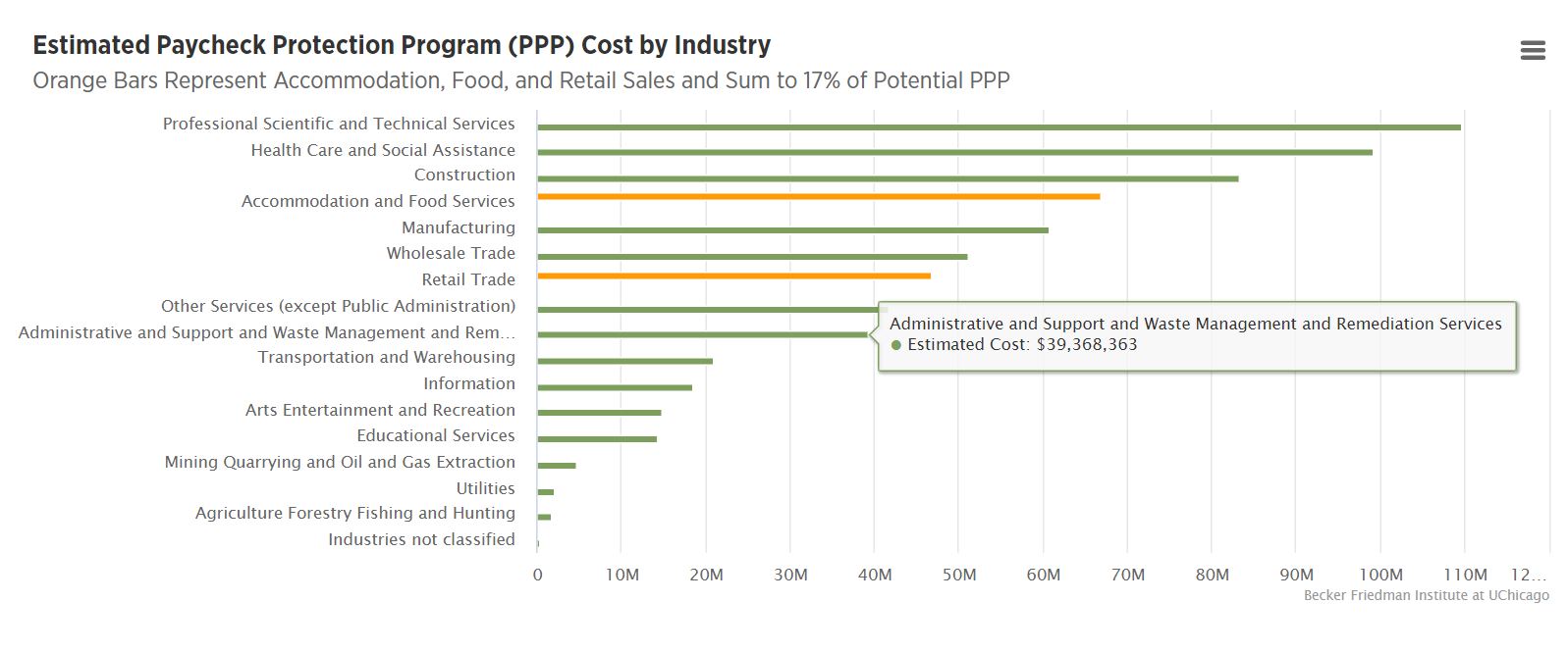 Estimated Paycheck Protection Program (PPP) Cost by Industry – Bar chart