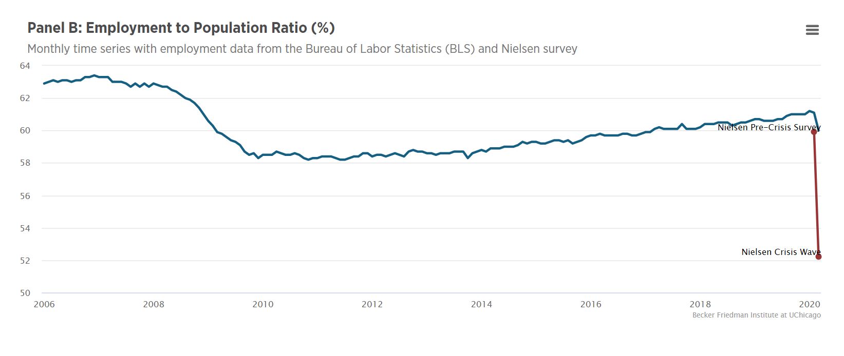 employment to population ratio