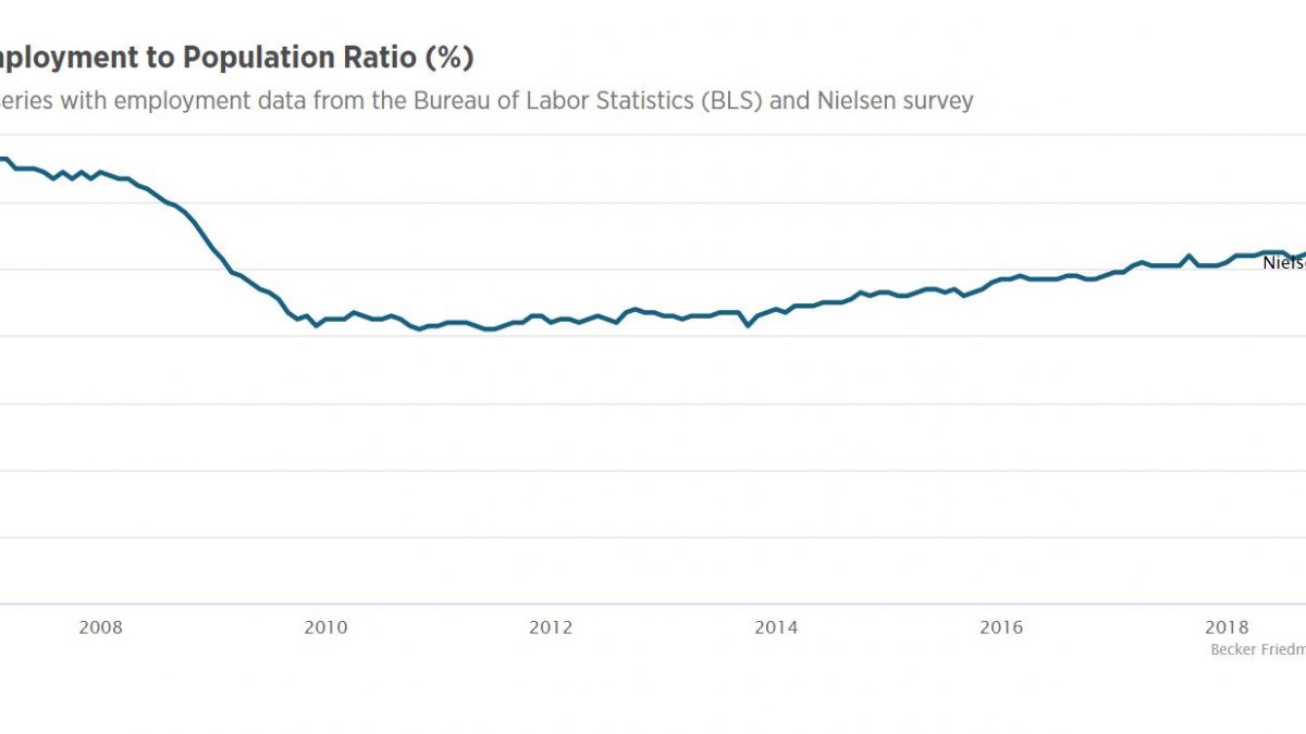 Panel B: Employment To Population Ratio (percentage) - Line Chart ...