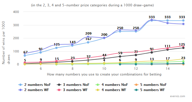 Corellation of wins for EuroMillions game “with forecasts” (WF) and “with no forecasts” (NoF) – Line chart