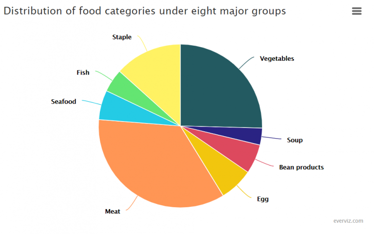Distribution of food categories under eight major groups - Pie chart ...