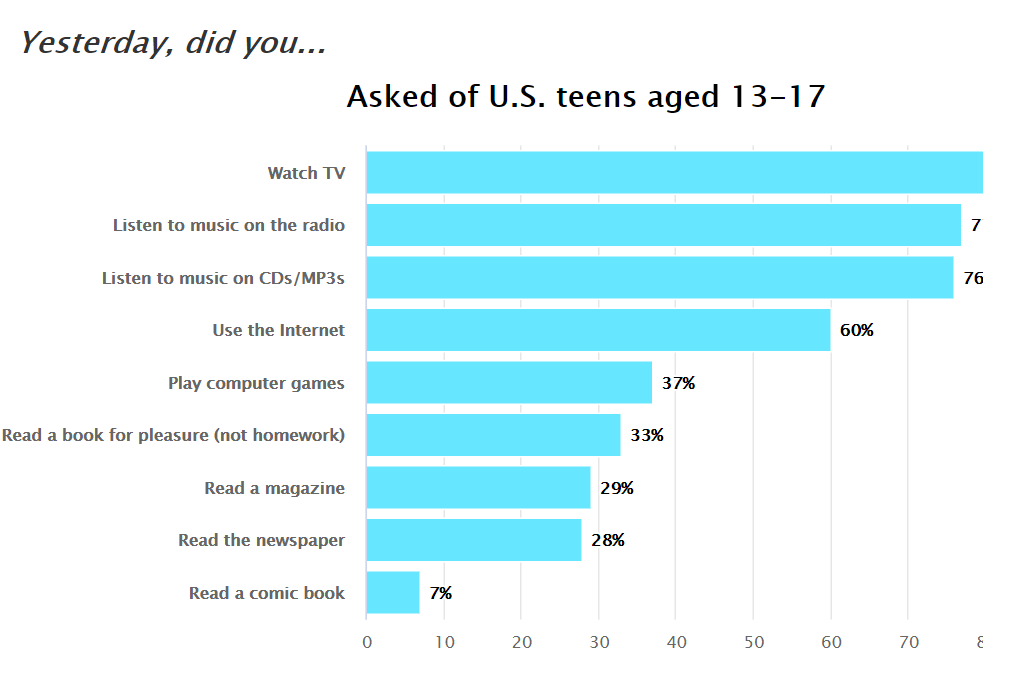 Yesterday, did you…Asked of U.S. teens aged 13-17 – Bar chart