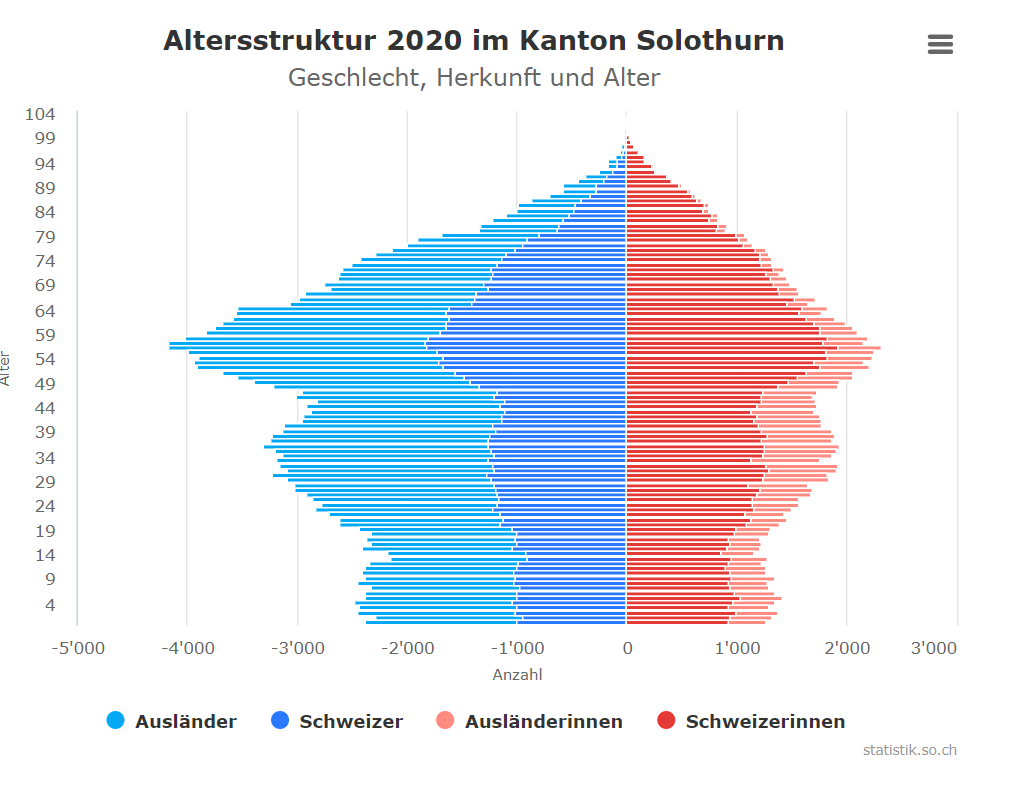 Altersstruktur 2020 im Kanton Solothurn – Bar chart
