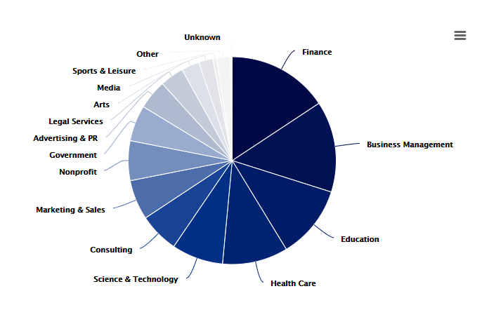 what-are-college-students-majoring-in-pie-chart-everviz