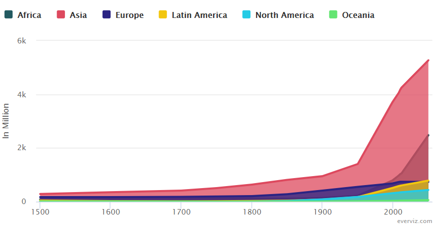 Historic and estimated worldwide population growth by region – Area chart