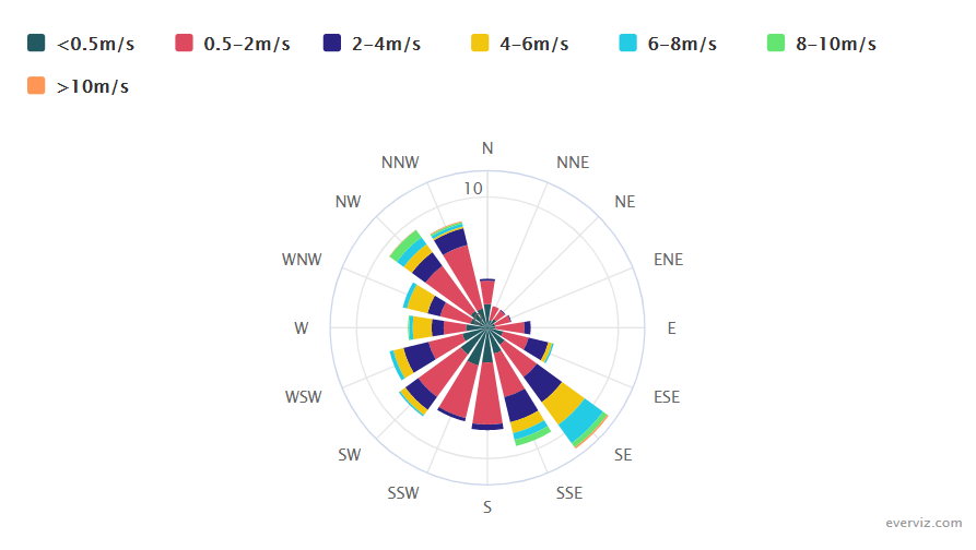 Wind rose for South Shore Met Station, Oregon Wind rose chart