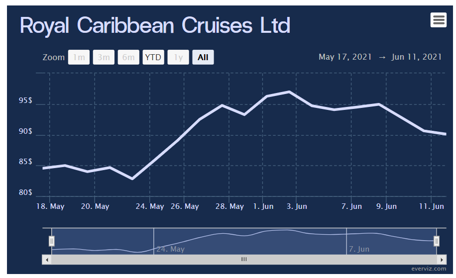 Royal Caribbean Cruises Ltd Line chart