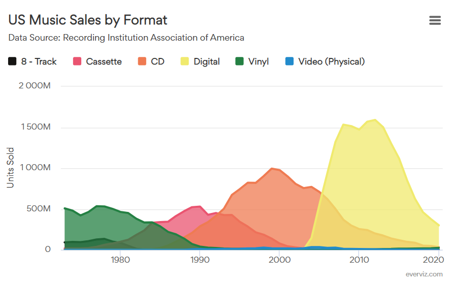 US Music Sales by Format – Area chart