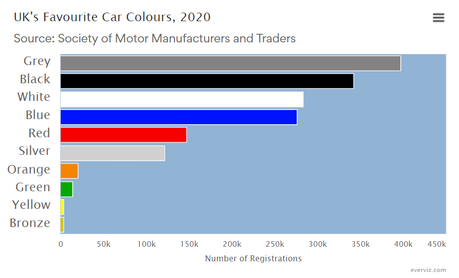 UK’s Favourite Car Colours, 2020 – Bar chart