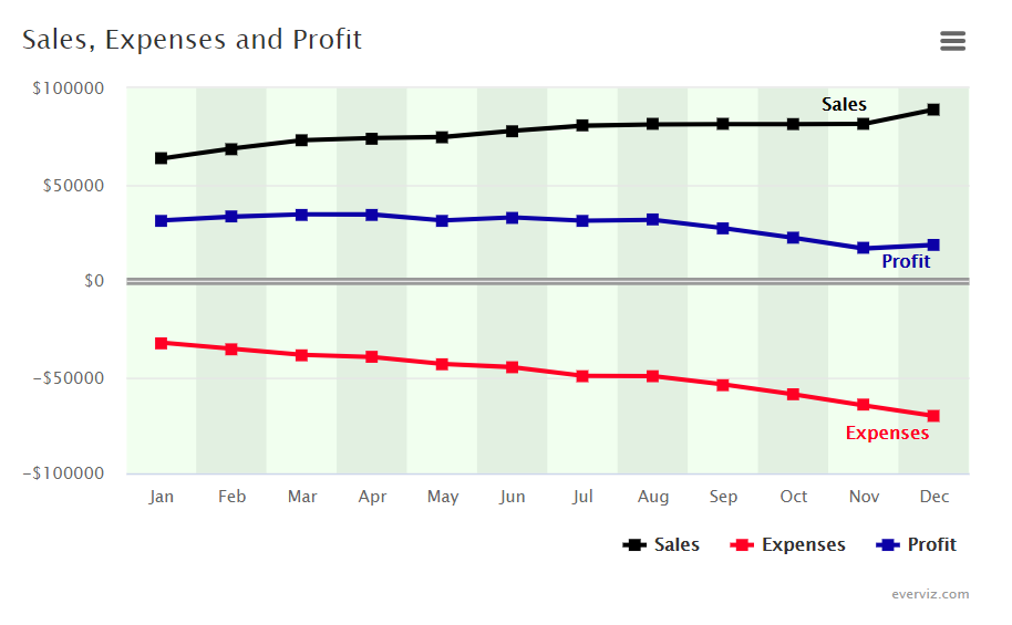 Sales, Expenses and Profit - Line chart - everviz.com