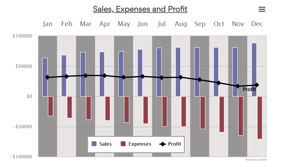 Sales, Expenses and Profit – Column chart
