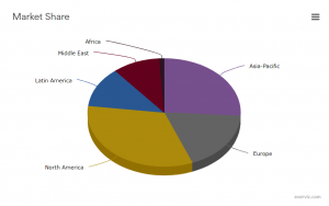 Market Share - Pie chart - everviz.com