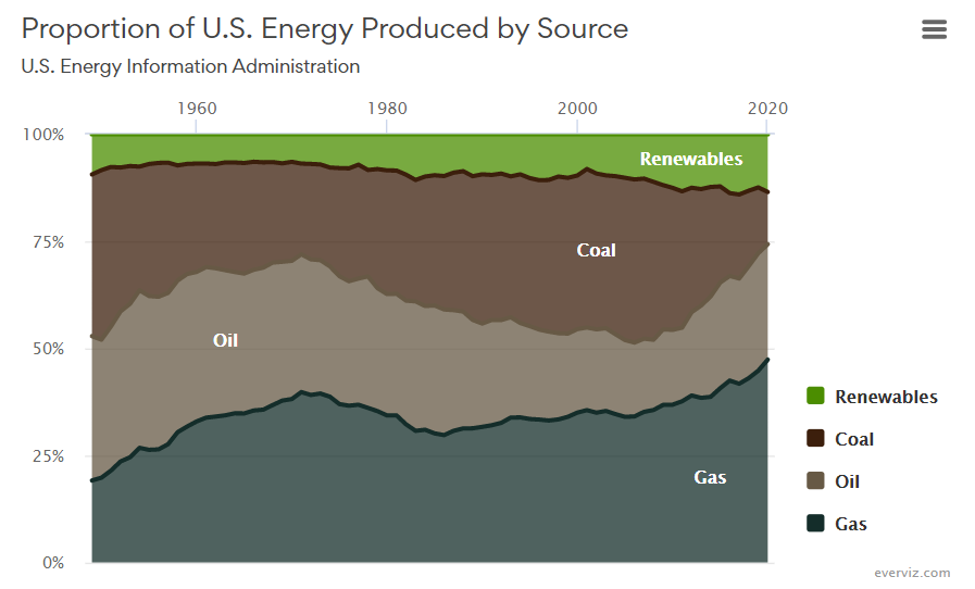 Proportion of U.S. Energy Produced by Source – Area chart