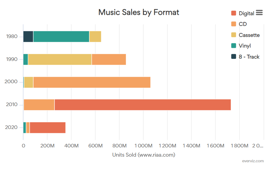 Music Sales by Format – Bar chart