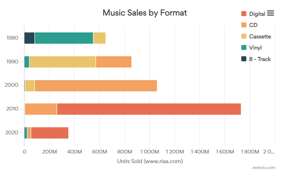 music-sales-by-format-bar-chart-everviz