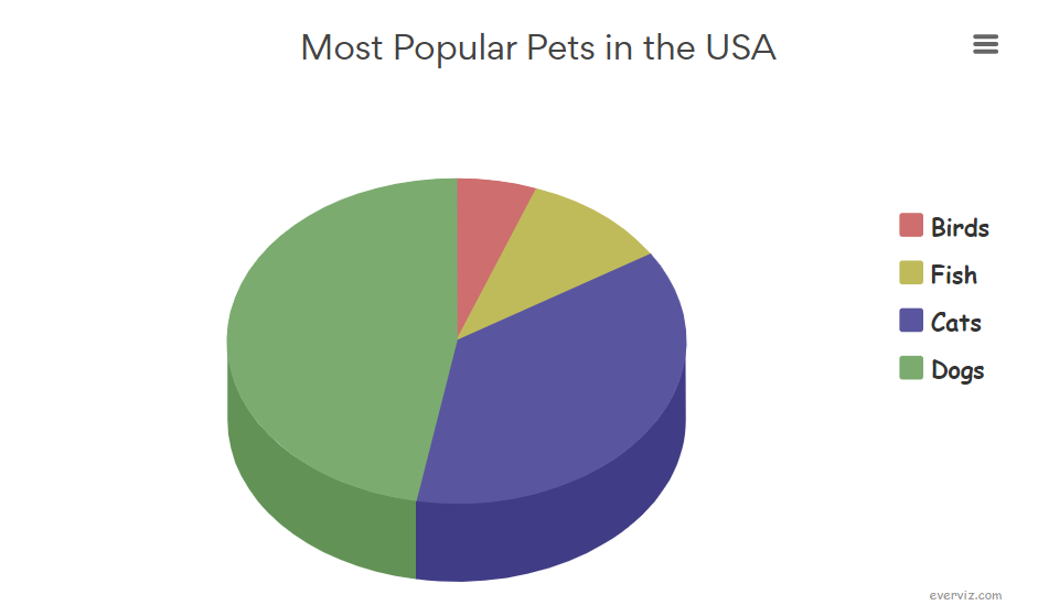 Most Popular Pets in the USA Pie chart