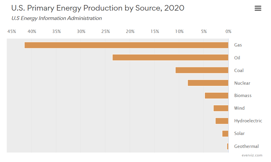 U.S. Primary Energy Production by Source, 2020 – Bar chart
