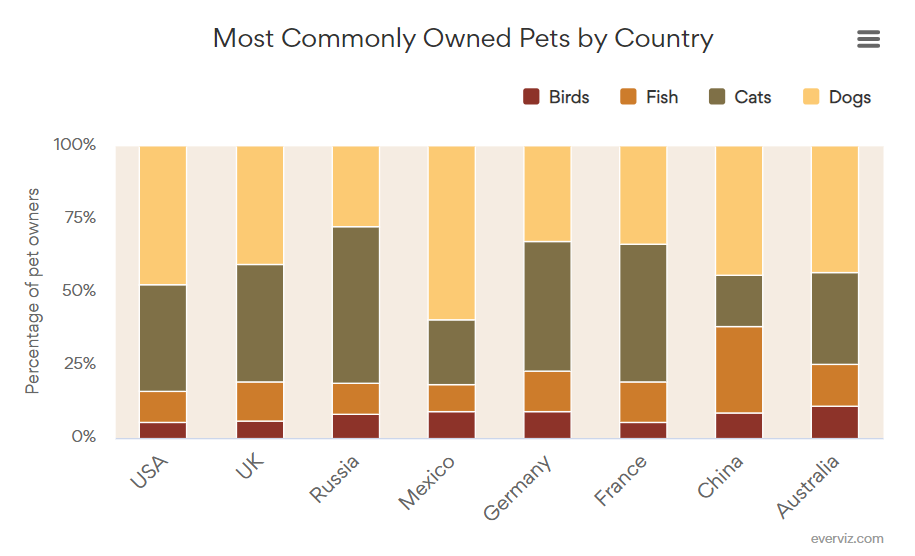 Most Commonly Owned Pets by Country Column chart