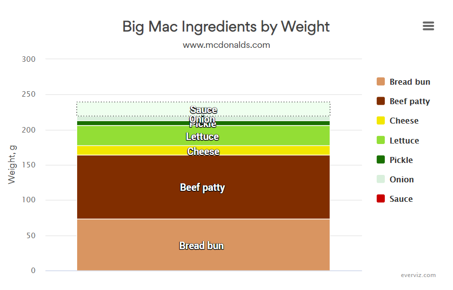 Big Mac Ingredients by Weight – Column chart