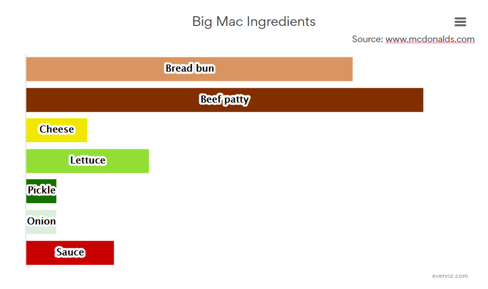 Big Mac Ingredients – Bar chart