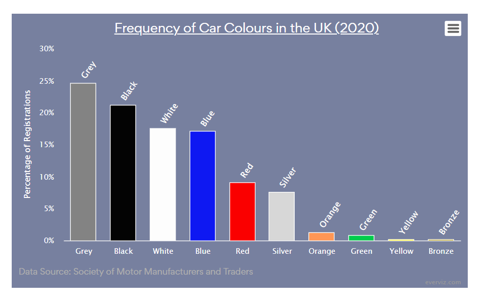 Frequency of Car Colours in the UK (2020)﻿ – Column chart