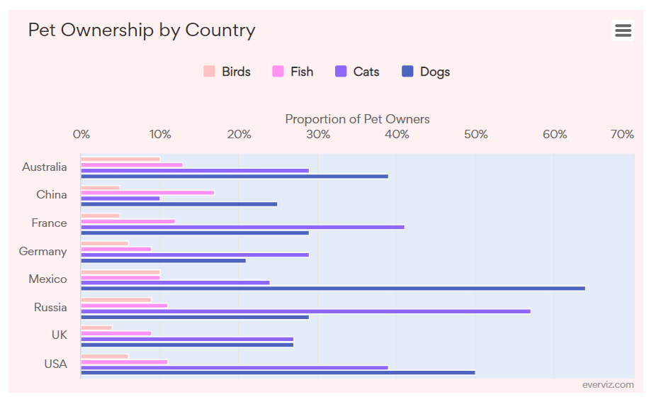 Pet Ownership by Country – Bar chart