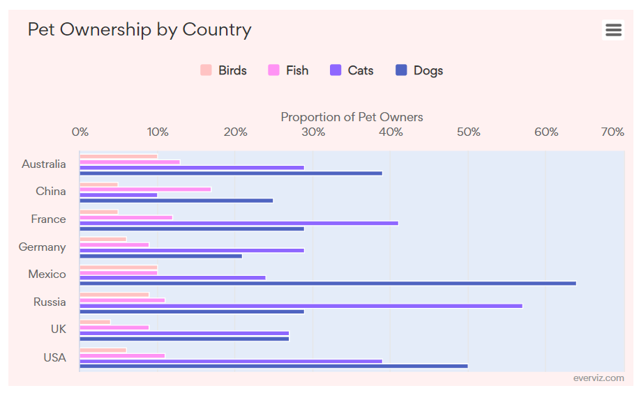 pet-ownership-by-country-bar-chart-everviz