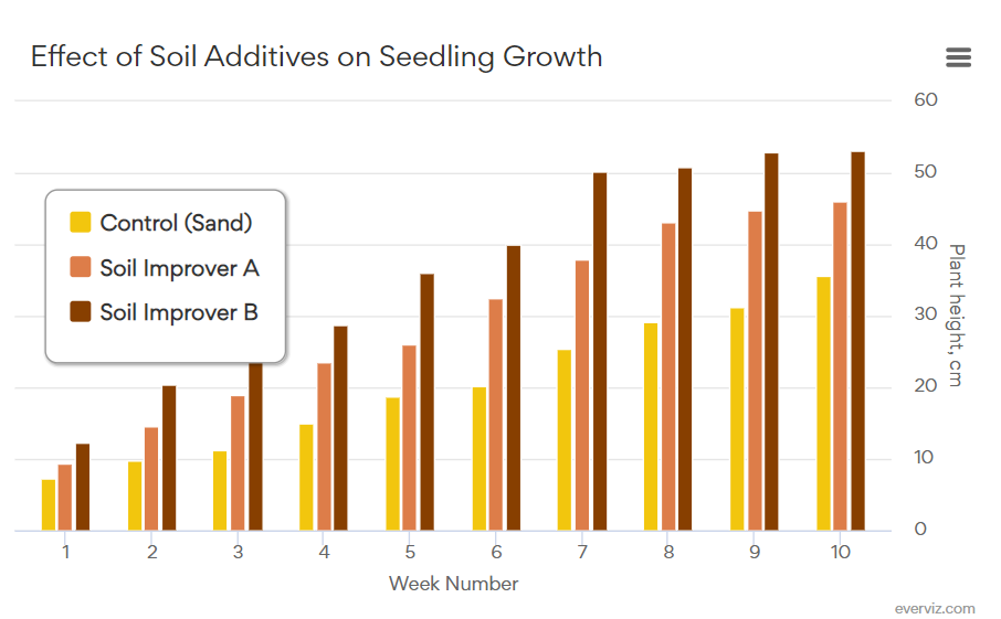 Effect of Soil Additives on Seedling Growth – Column chart