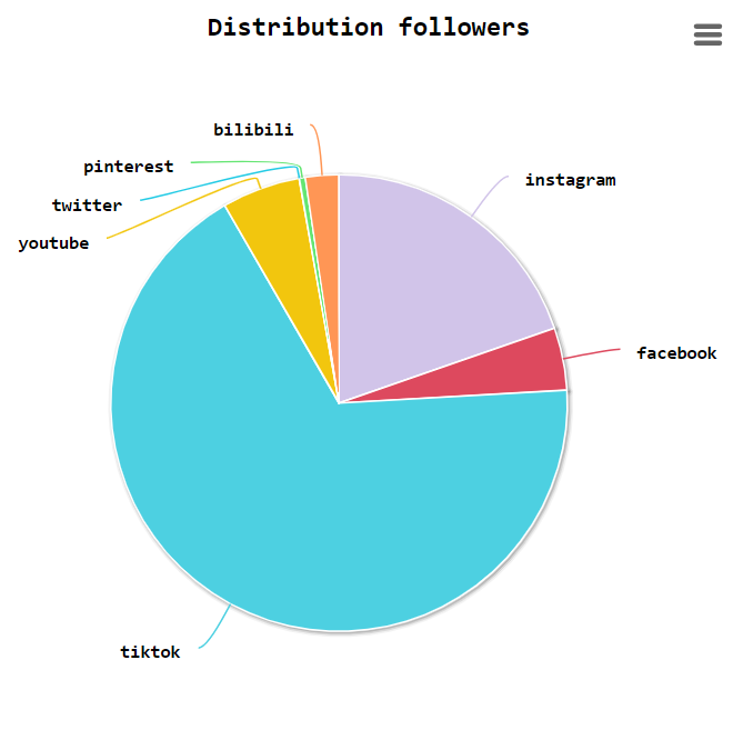 distribution-followers-pie-chart-everviz