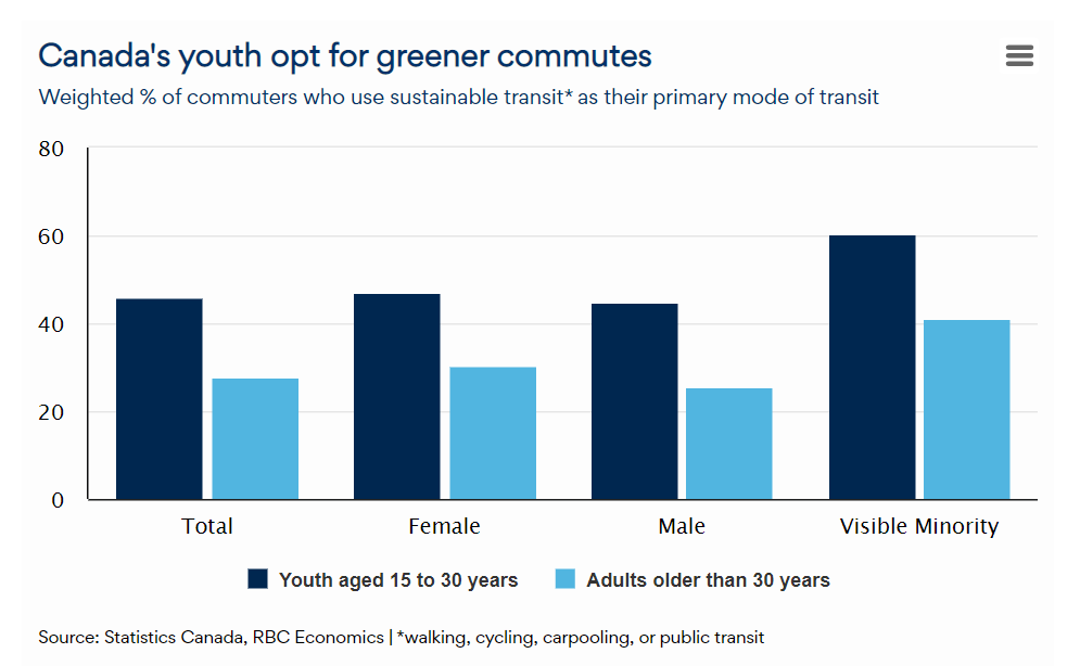 Canada’s youth opt for greener commutes – Column chart