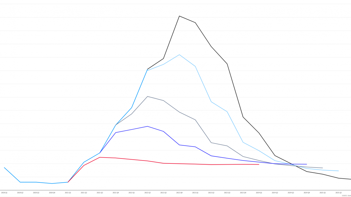 Inflation now expected to reach 13pc Line chart