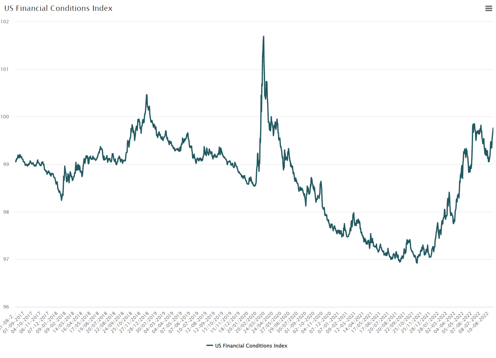 us-financial-conditions-index-line-chart-everviz