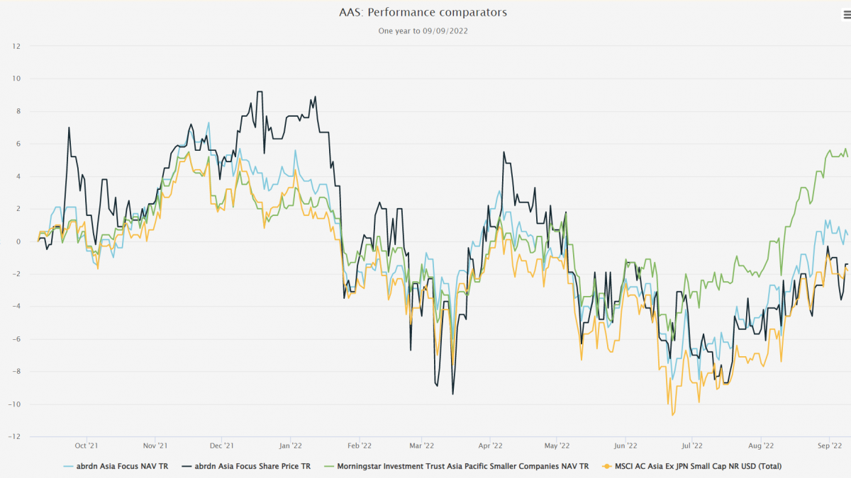 AAS: Performance comparators - Line chart - everviz.com