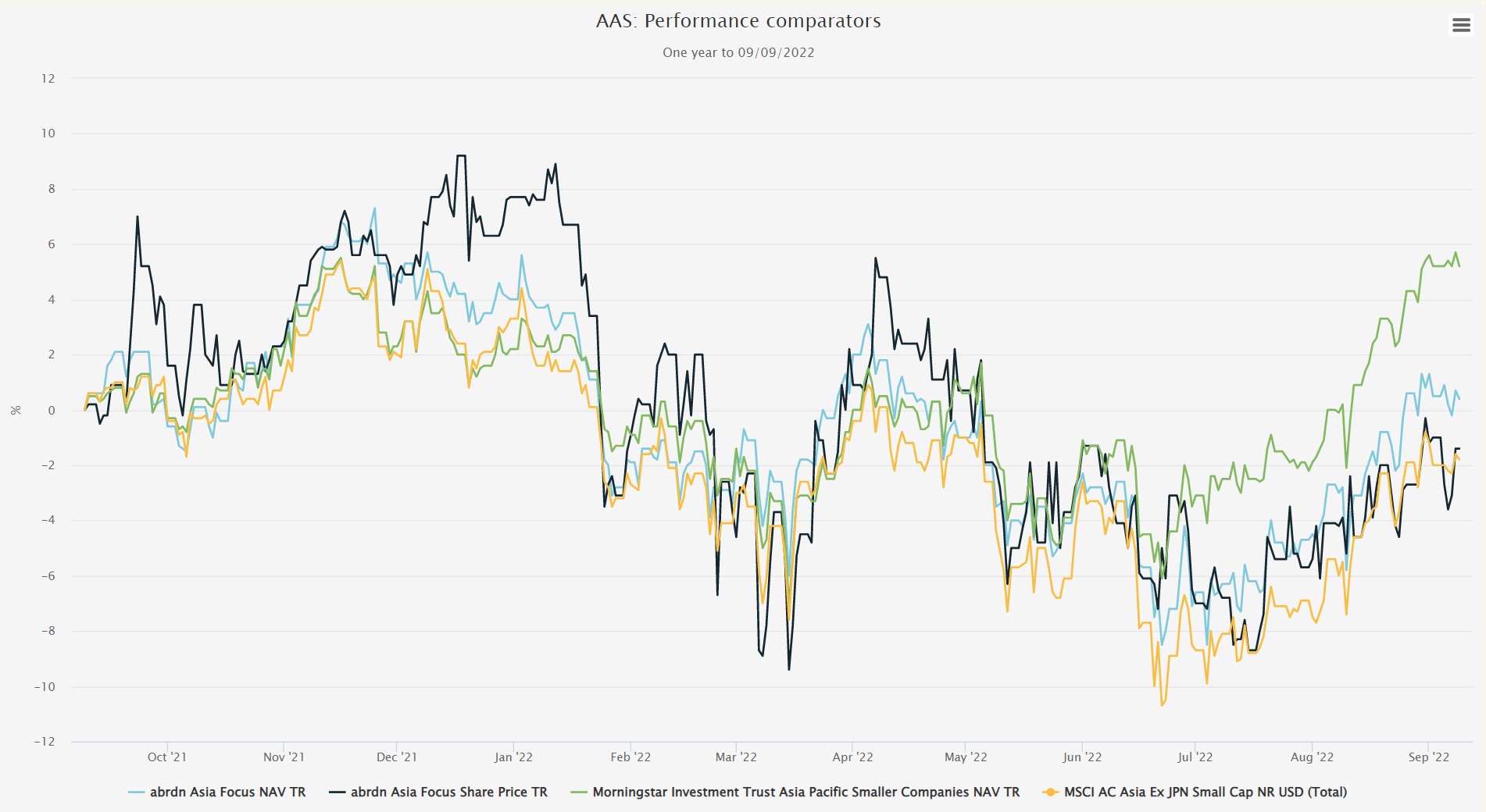 AAS: Performance comparators - Line chart - everviz.com