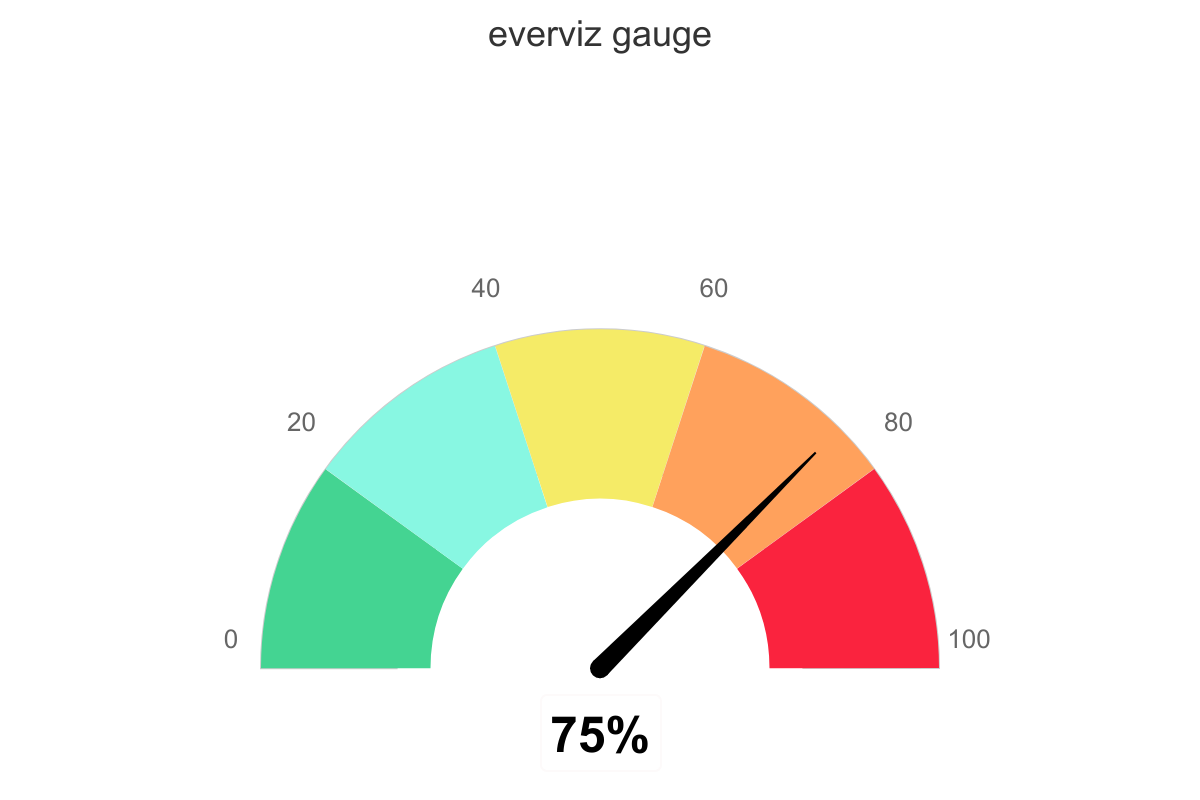 Gauge Chart With Needle speedometer Chart Everviz
